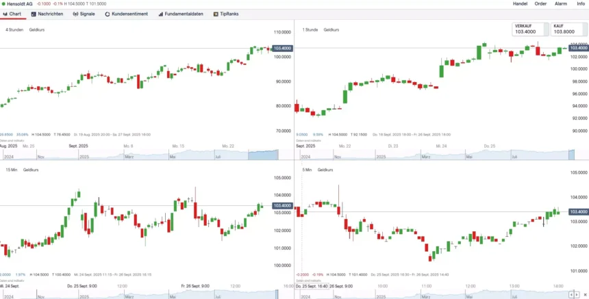 hensoldt aktie prognose